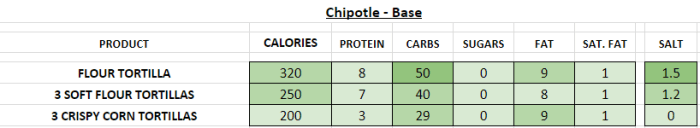 Chipotle tortilla nutrition facts